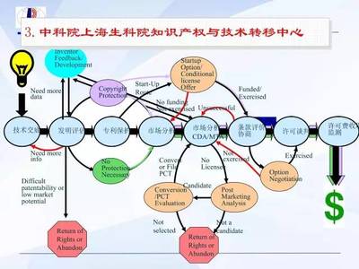 科技成果转化 许可、转让、价值分析与利益分配机制探析